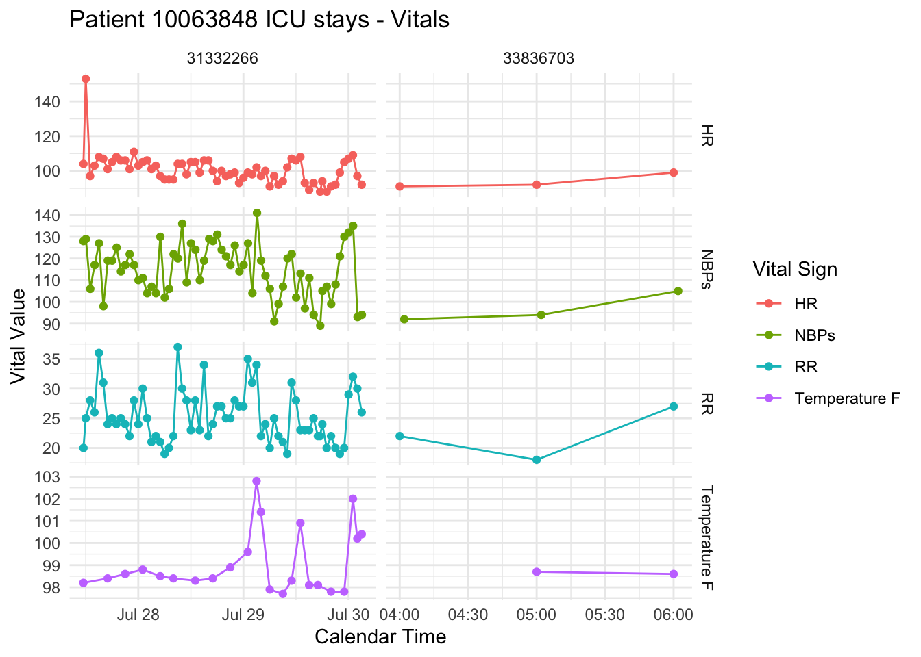 ICU Vitals Visualization